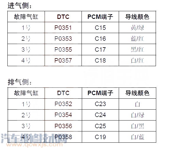 【思域P0351故障码什么问题 思域故障码P0351含义】图4