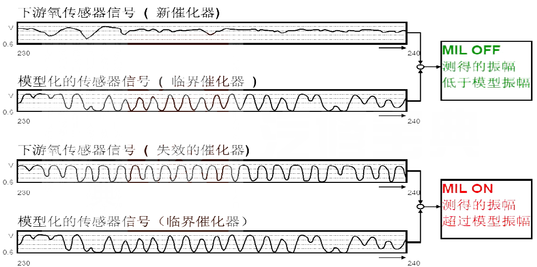 福美来P0420故障码什么问题 福美来故障码P0420含义