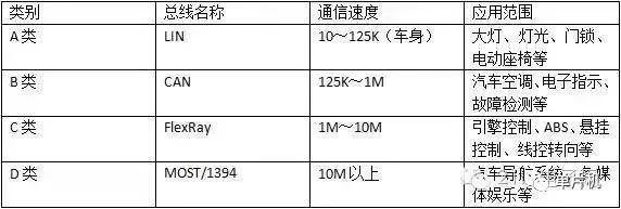 【四种主流的汽车总线：CAN、LIN、FlexRay和MOST总线技术详解】图1