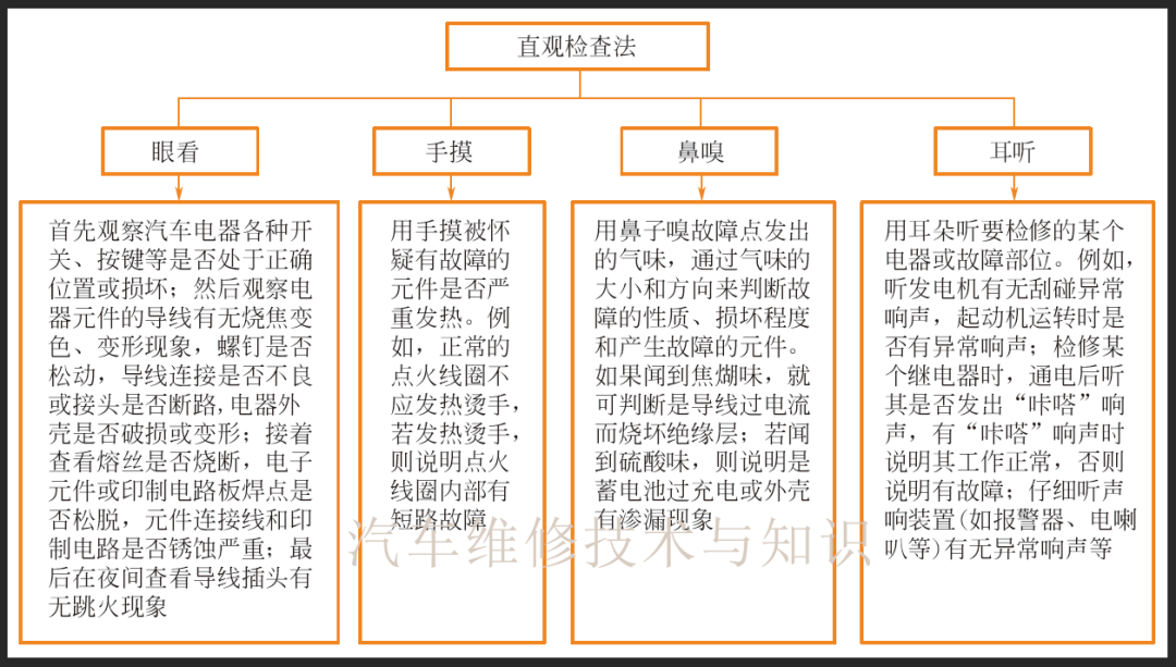 【汽车故障排查与排除方法技巧9个】图1