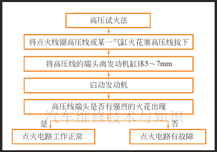 【汽车故障排查与排除方法技巧9个】图3