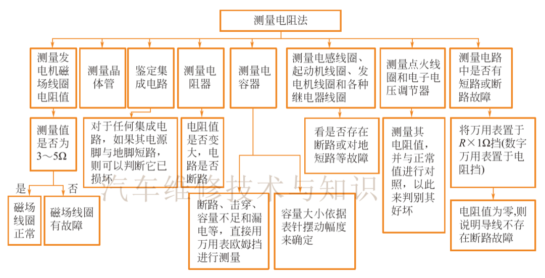 【汽车故障排查与排除方法技巧9个】图4