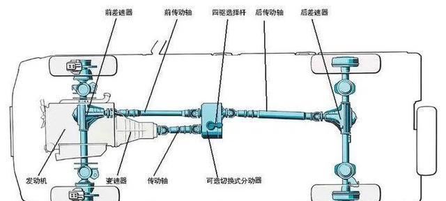 【买车是买分时四驱好还是适时四驱车好？】图3