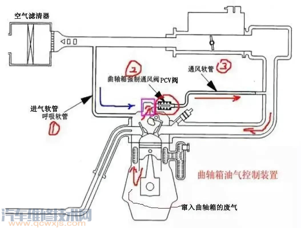 【曲轴箱通风的目的主要是什么 曲轴箱通风系统工作原埋图解】图3