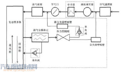 【曲轴箱通风的目的主要是什么 曲轴箱通风系统工作原埋图解】图2