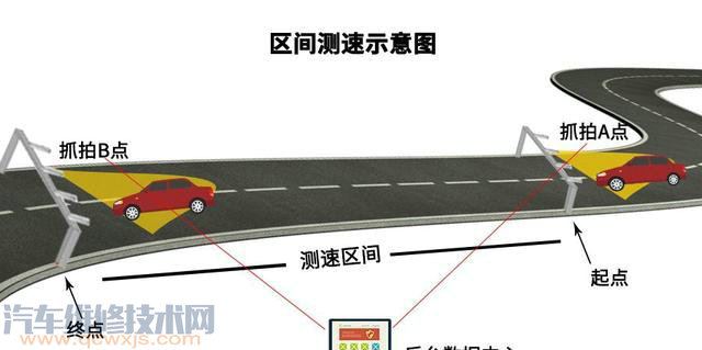 【什么是区间测速 如何避免被区间测速拍到超速？】图2