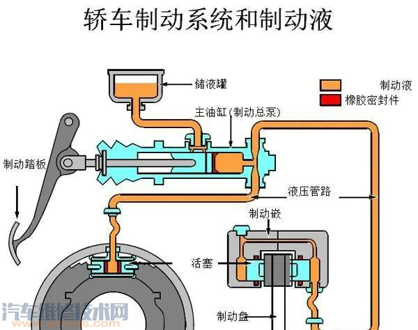 汽车刹车时是前后轮一起刹吗？还是只刹前轮？