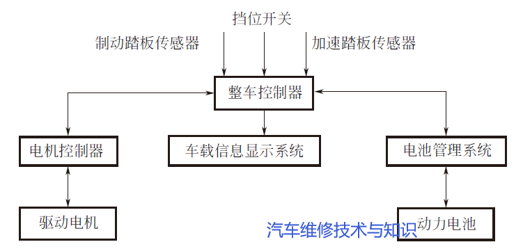 纯电动汽车整车控制器的组成原理和功能