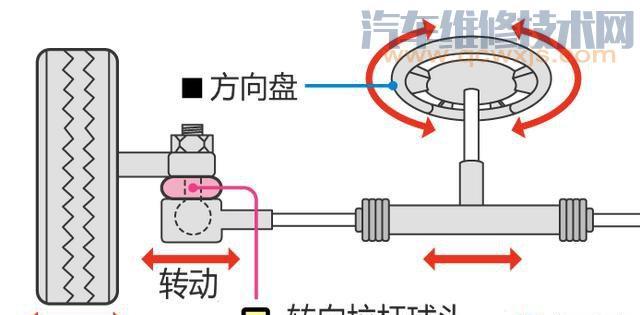 【停车状态打方向有异响是什么原因】图1