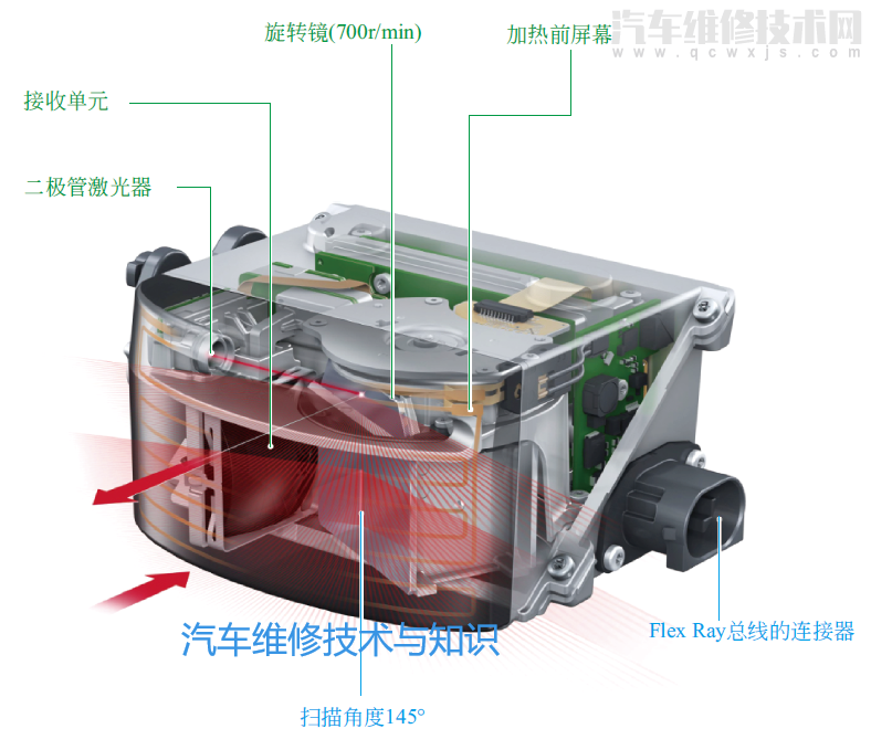 【奥迪A8激光雷达的结构与工作原理】图2