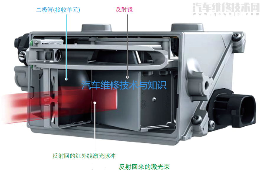 【奥迪A8激光雷达的结构与工作原理】图4