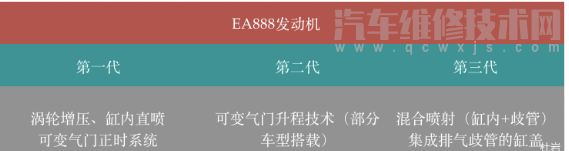 大众和奥迪二代EA888和三代EA888发动机区分方法