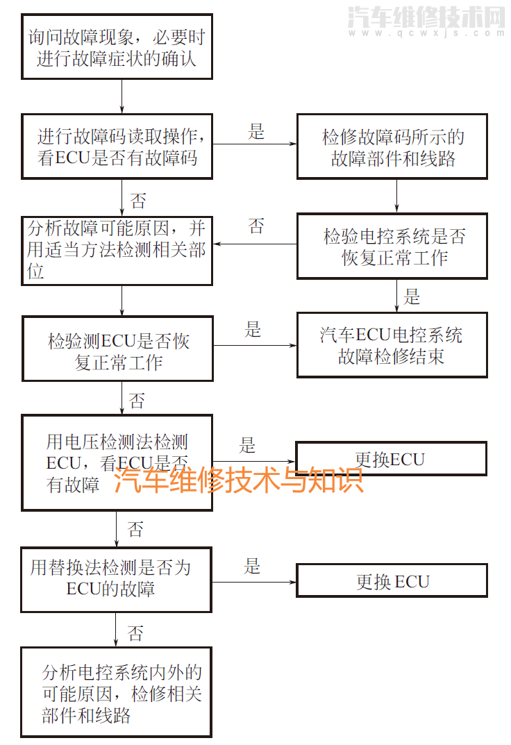 汽车电脑（ECU）的检测方法