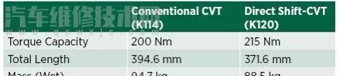 CVT变速器省油的理论支持