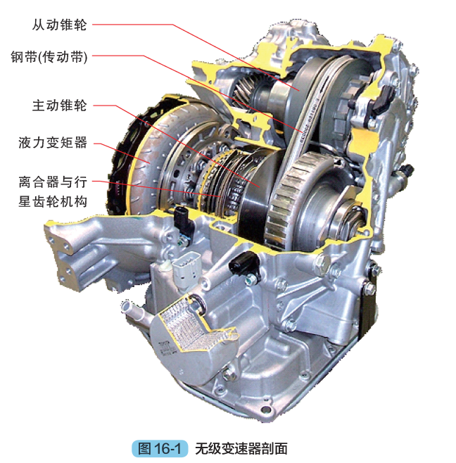 【CVT无级变速器的组成及工作原理（图解）】图2