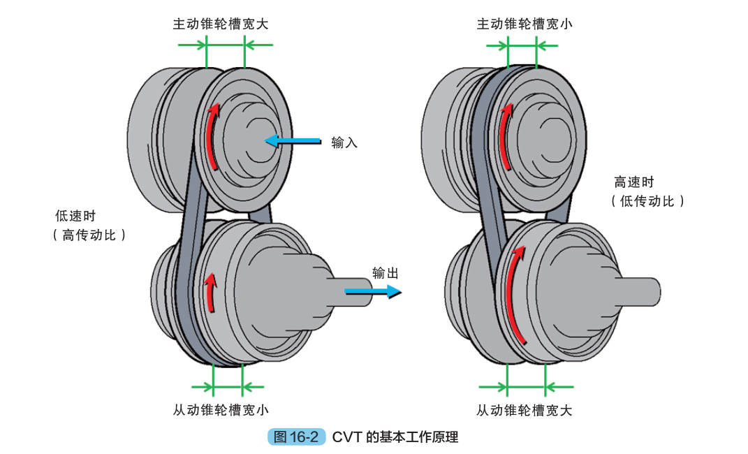 【CVT无级变速器的组成及工作原理（图解）】图3