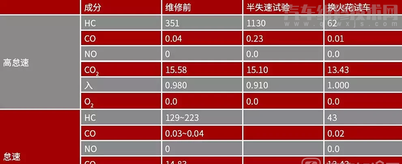 发动机怠速正常加速时抖动明显出现故障码P0300