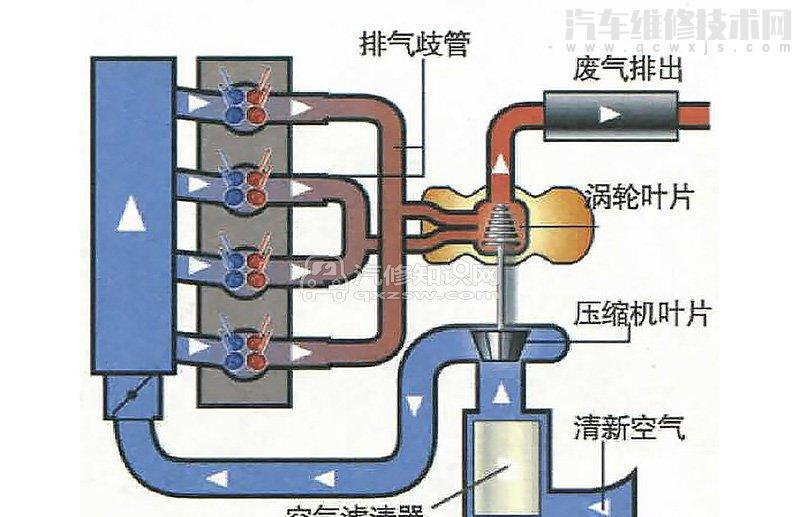 涡轮增压发动机工作原理(图) 