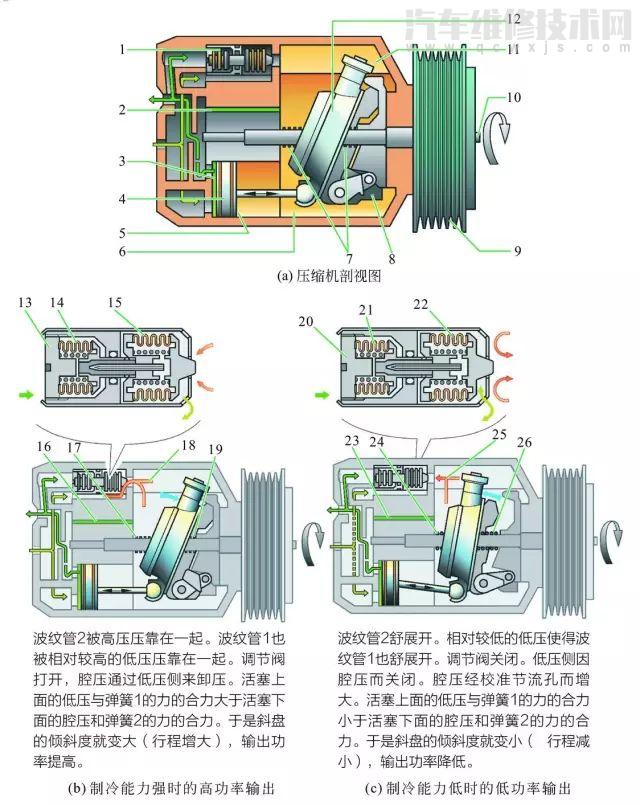 【汽车空调系统组成和工作原理（图解）】图4