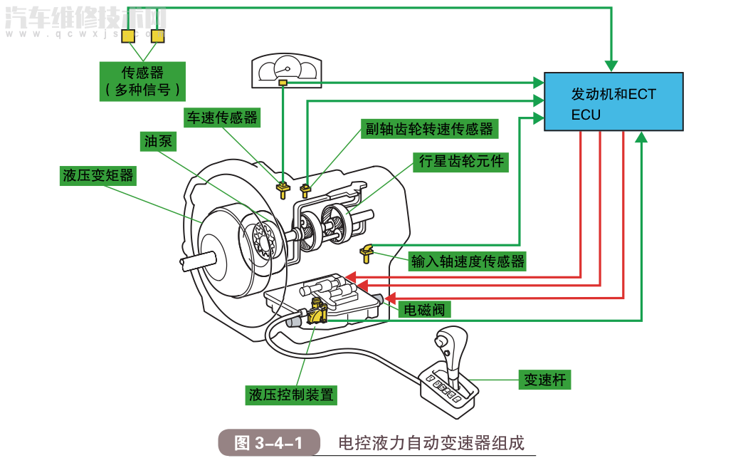 【液力自动变速器的组成和工作原理（图解）】图2