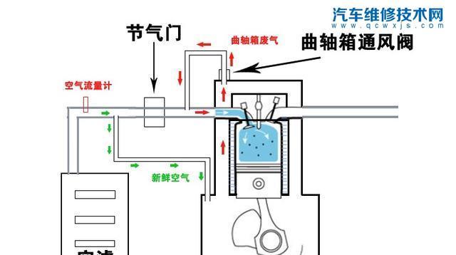 【节气门为什么会产生脏污和积炭？】图3