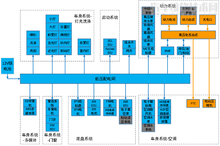 比亚迪E5低压控制系统组成 比亚迪e5低压供电电路图