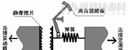 【干式双离合和湿式双离合有什么不同之处？】图3