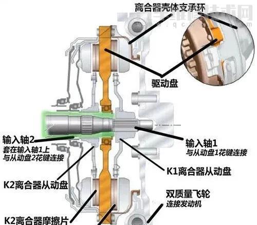 【干式双离合和湿式双离合有什么不同之处？】图1