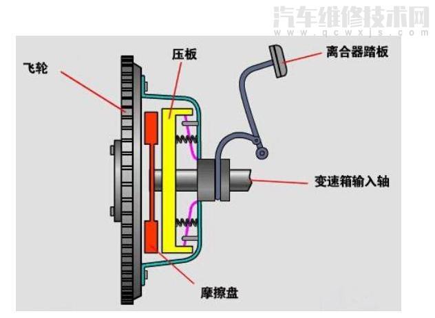 离合器工作原理简述