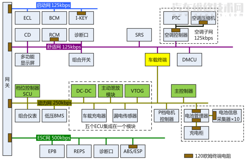 比亚迪E5的CAN通信网络图解