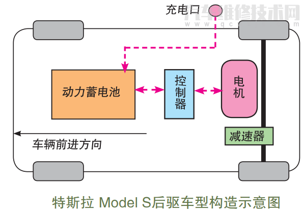 【特斯拉、奔驰、宝马、奥迪纯电动汽车结构（图解）】图1