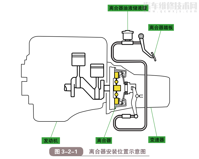 【汽车离合器的工作原理组成结构（图解）】图1