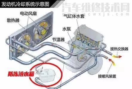 【汽车防冻液多长时间换一次？没有故障防冻液能一直不换吗？】图1