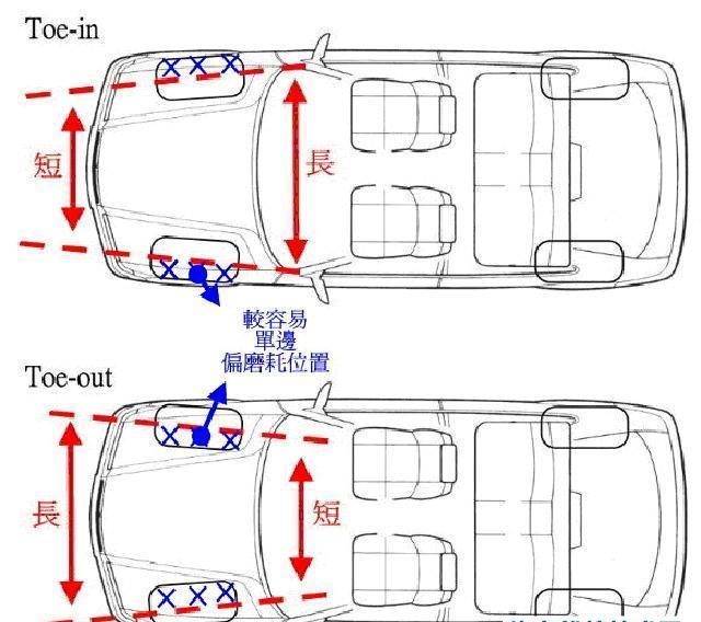 四轮定位参数图解图片