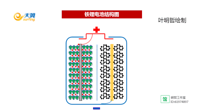 LiFePO4磷酸铁锂电池工作原理(图解)