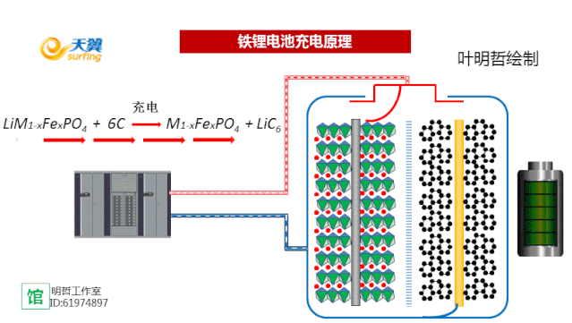 【LiFePO4磷酸铁锂电池工作原理(图解)】图3