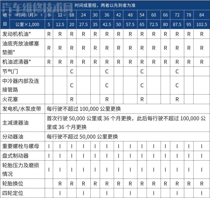 哈弗h9保养手册周期表（图）