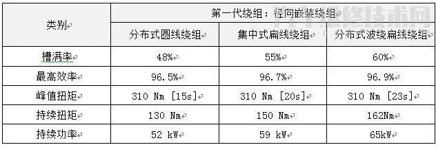 【新能源车用驱动电机定子绕组技术】图3