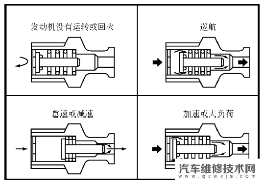 【发动机PCV阀的检查 曲轴箱通风不良的原因及检修】图4