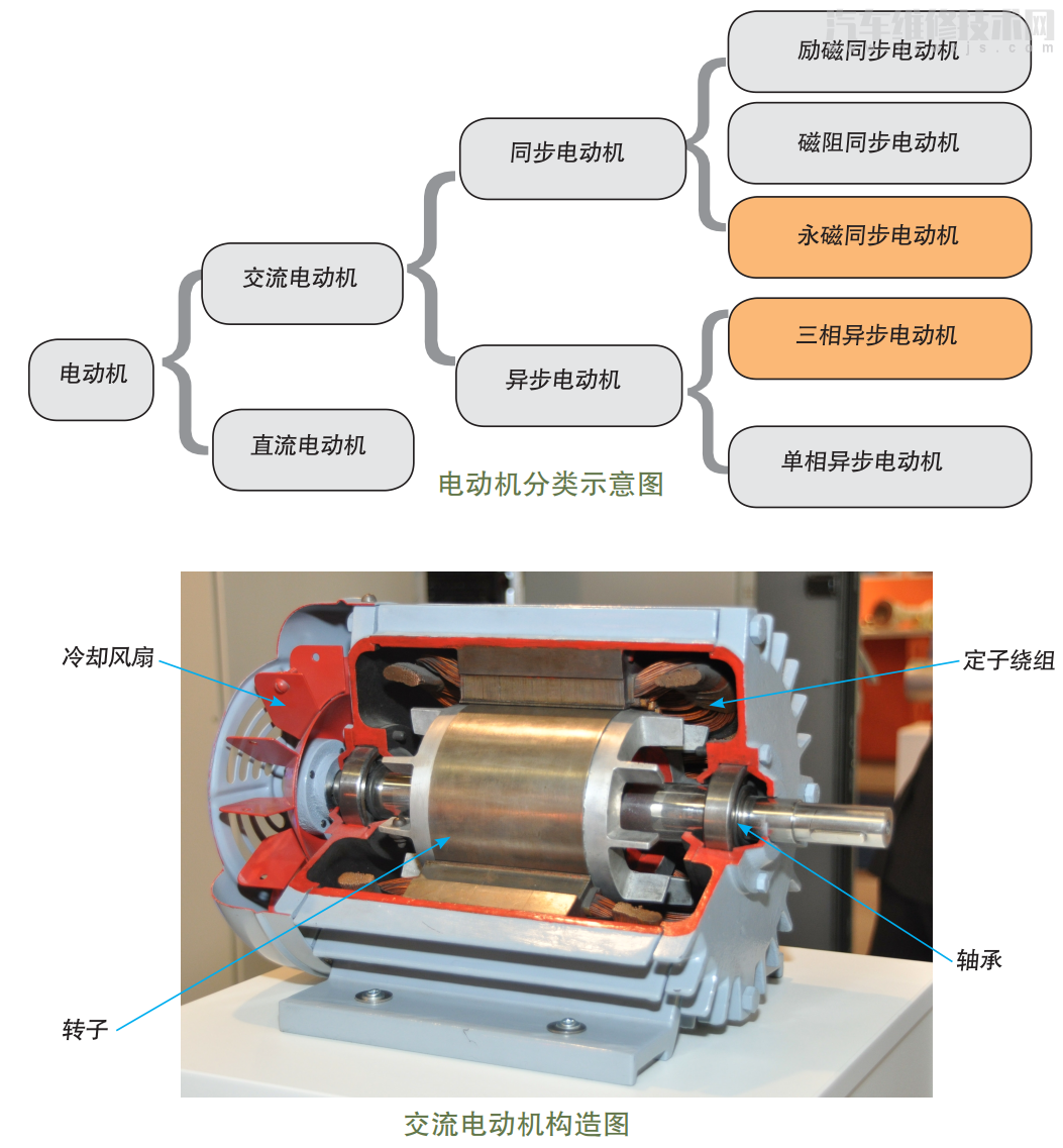【电动汽车驱动电机的类型、结构与工作原理（图解）】图2