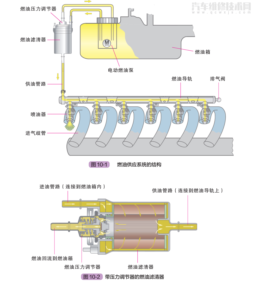 【汽车燃油供给系统的组成及工作原理（图解）】图1