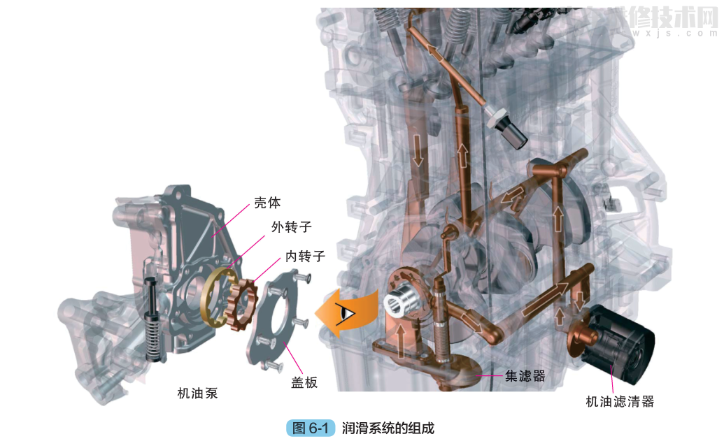 【汽车润滑系统的组成和工作原理】图1