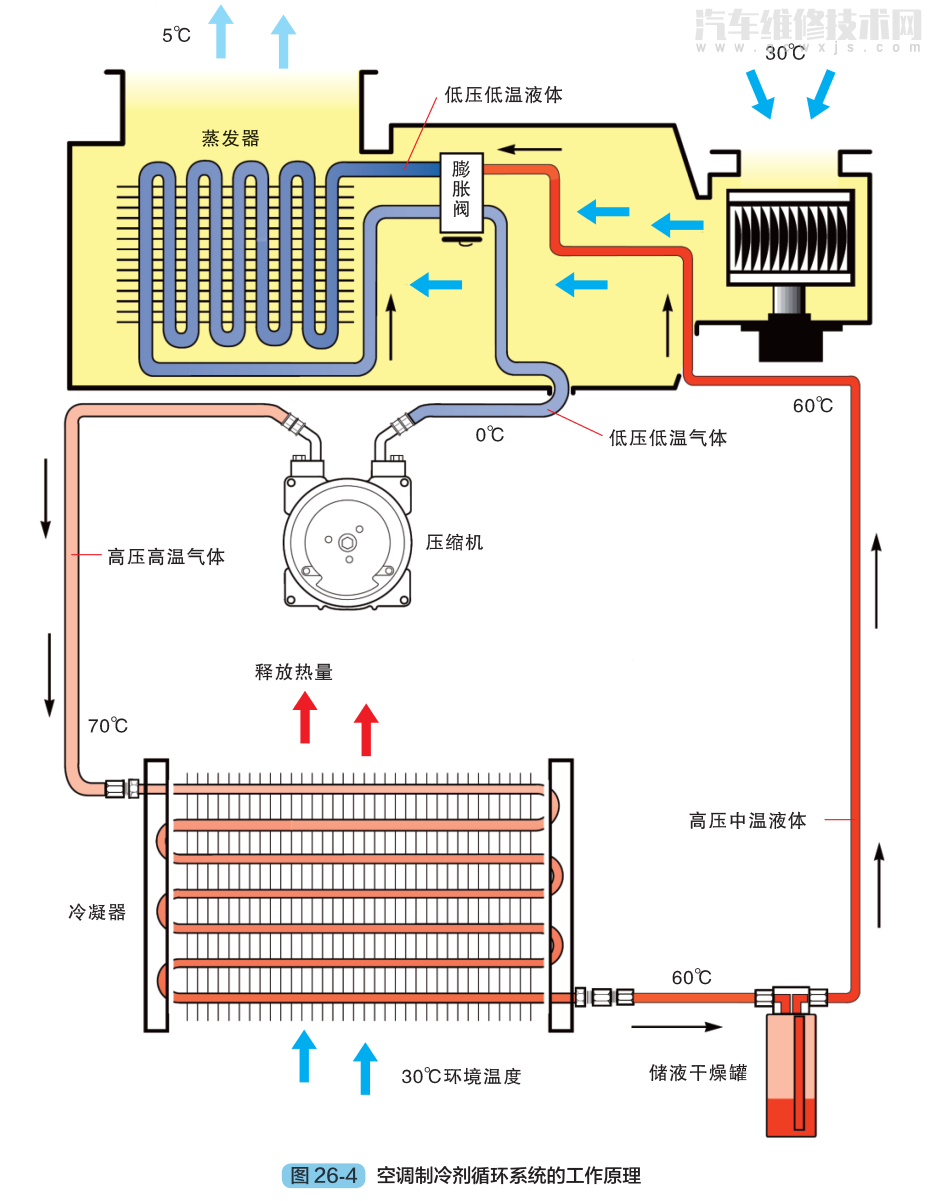 汽车空调工作原理过程图片