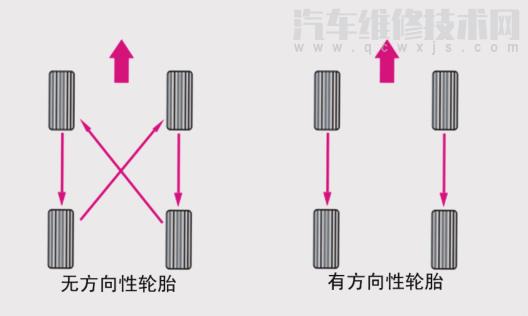 为什么要进行轮胎换位 更换轮胎注意事项