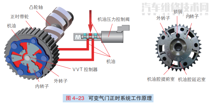 【VVT可变气门正时系统的组成结构和工作原理（图解）】图2