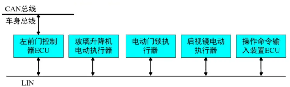 LIN总线的特点