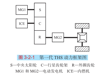 【丰田THS与本田i-MMD混合动力系统的结构原理（图解）】图2