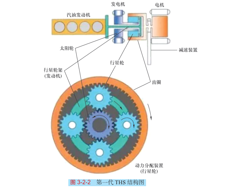 【丰田THS与本田i-MMD混合动力系统的结构原理（图解）】图4