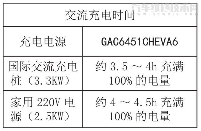 传祺gs4充电要多久  传祺gs4充电注意事项