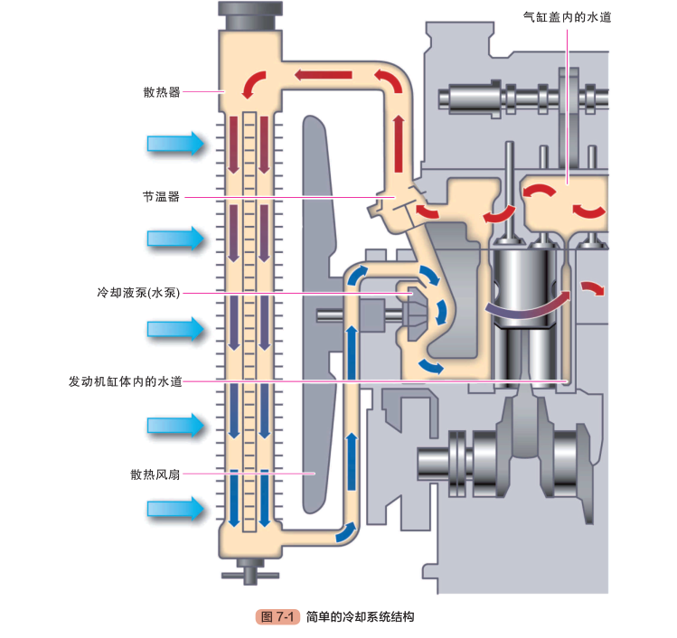 【汽车发动机冷却系统构造与工作原理（图解）】图1